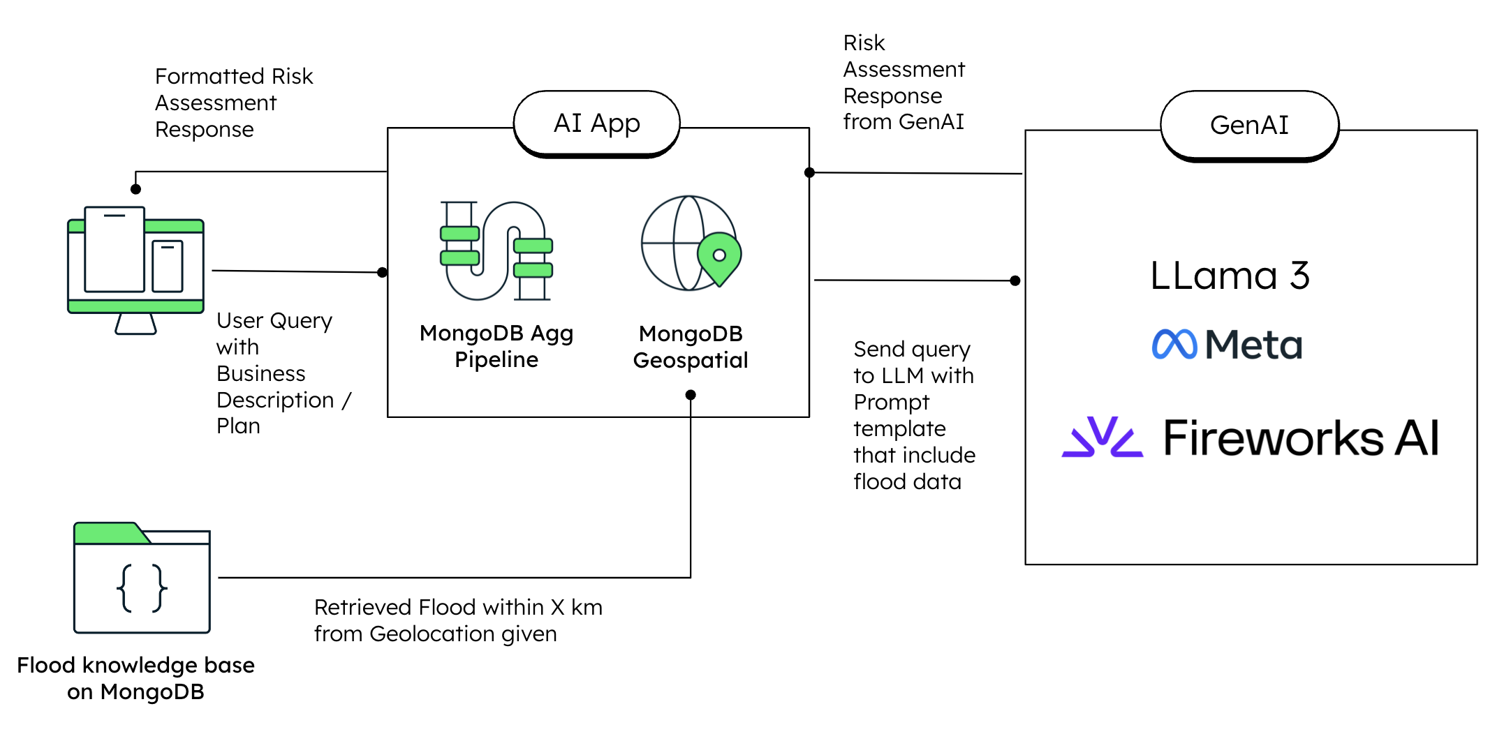 Diagram of the RAG data flow architecture. The AI app is at the center of the diagram and contains the MongoDB agg pipeline and MongoDB geospatial. Connecting to the app is the private knowledge base on MongoDB and the GenAI application. 